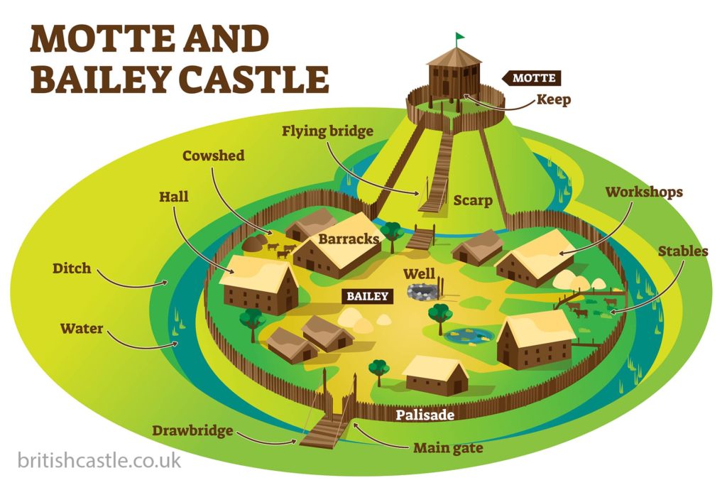 Motte and Bailey castle lay out